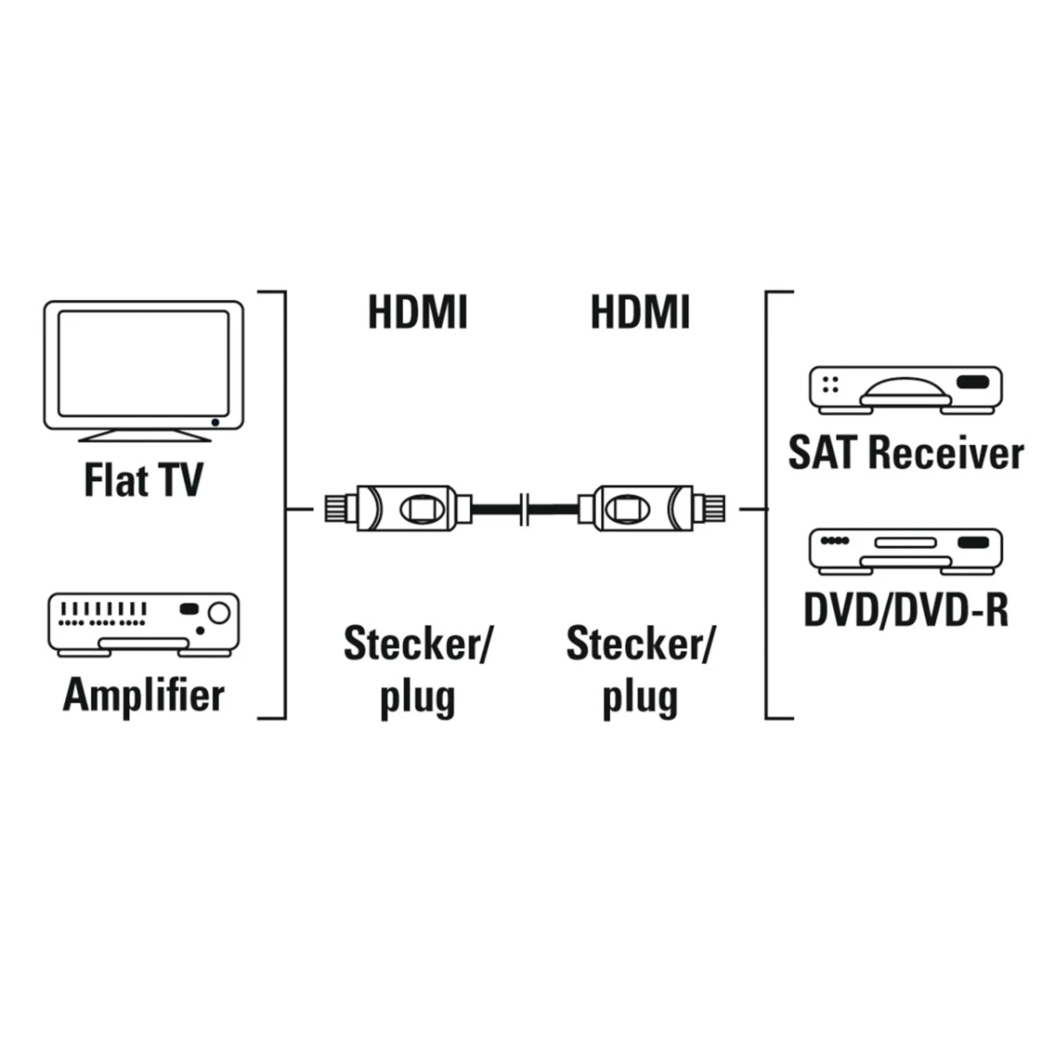 كيبل هاما عالي السرعة HDMI بطرفين توصيل Plug - Plug موديل 205280 – بطول 10 أمتار باللون ألأسود (4047443450180) - image 4 كيبل هاما عالي السرعة HDMI بطرفين توصيل Plug - Plug موديل 205280 – بطول 10 أمتار باللون ألأسود (4047443450180) - image 4